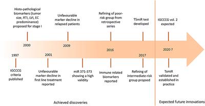 Emerging Prognostic Biomarkers in Testicular Germ Cell Tumors: Looking Beyond Established Practice